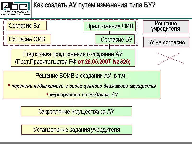 Как создать АУ путем изменения типа БУ? Согласие БУ Согласие ОИВ Подготовка предложения о